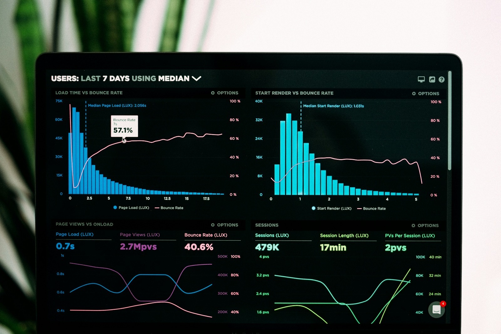 Dashboard displaying website analytics over the last seven days, including page load time, bounce rate, session length, and page views, visualized through colorful graphs and charts on a computer screen.